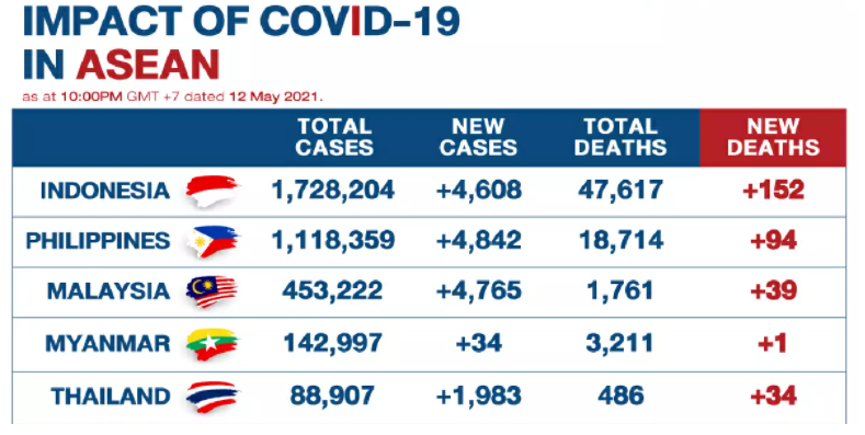 Kasus Covid di ASEAN Lampaui 3,6 Juta Jiwa
